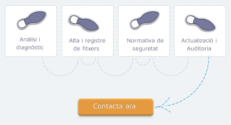 4 passos per adaptar-se a la LOPD