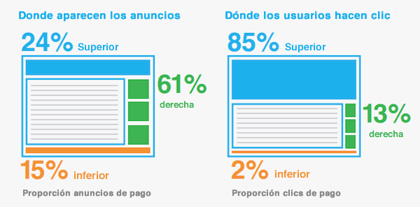 Anuncios SEO
