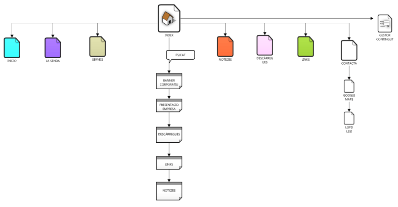 Diagrama de flujo proyecto web